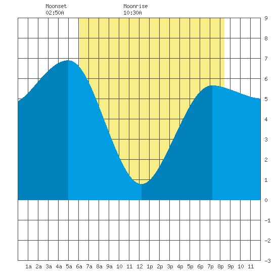 Tatoosh Island tide chart for Wednesday, April 26, 2023
