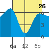 Tatoosh Island tide chart for Wednesday, April 26, 2023