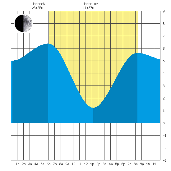Tatoosh Island tide chart for Thursday, April 27, 2023