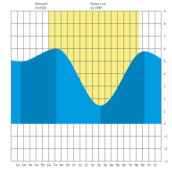 Tatoosh Island tide chart for Friday, April 28, 2023