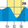 Tatoosh Island tide chart for Friday, April 28, 2023
