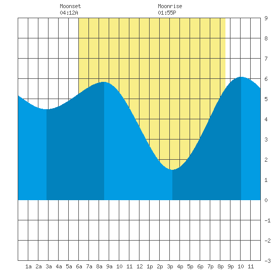 Tatoosh Island tide chart for Saturday, April 29, 2023