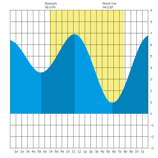Tatoosh Island tide chart for Sunday, April 2, 2023