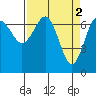 Tatoosh Island tide chart for Sunday, April 2, 2023