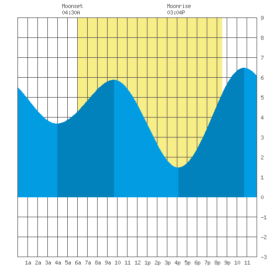 Tatoosh Island tide chart for Sunday, April 30, 2023