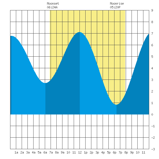 Tatoosh Island tide chart for Monday, April 3, 2023