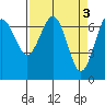 Tatoosh Island tide chart for Monday, April 3, 2023