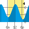 Tatoosh Island tide chart for Tuesday, April 4, 2023