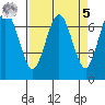Tatoosh Island tide chart for Wednesday, April 5, 2023