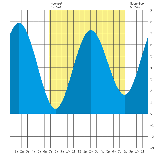 Tatoosh Island tide chart for Thursday, April 6, 2023