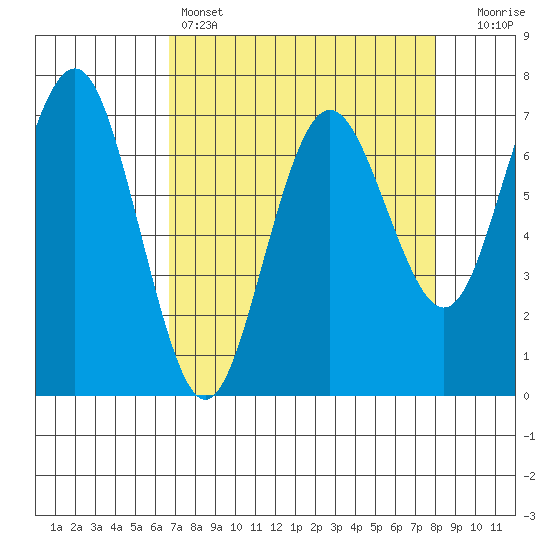 Tatoosh Island tide chart for Friday, April 7, 2023