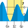 Tatoosh Island tide chart for Friday, April 7, 2023