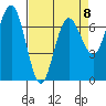 Tatoosh Island tide chart for Saturday, April 8, 2023