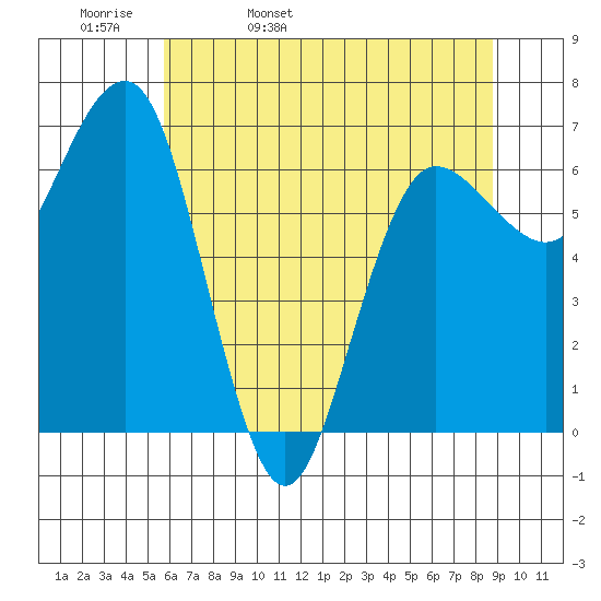 Tatoosh Island tide chart for Wednesday, May 10, 2023