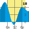 Tatoosh Island tide chart for Wednesday, May 10, 2023