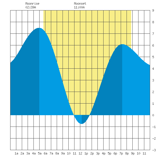 Tatoosh Island tide chart for Thursday, May 11, 2023