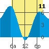 Tatoosh Island tide chart for Thursday, May 11, 2023
