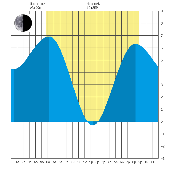 Tatoosh Island tide chart for Friday, May 12, 2023