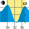 Tatoosh Island tide chart for Friday, May 12, 2023