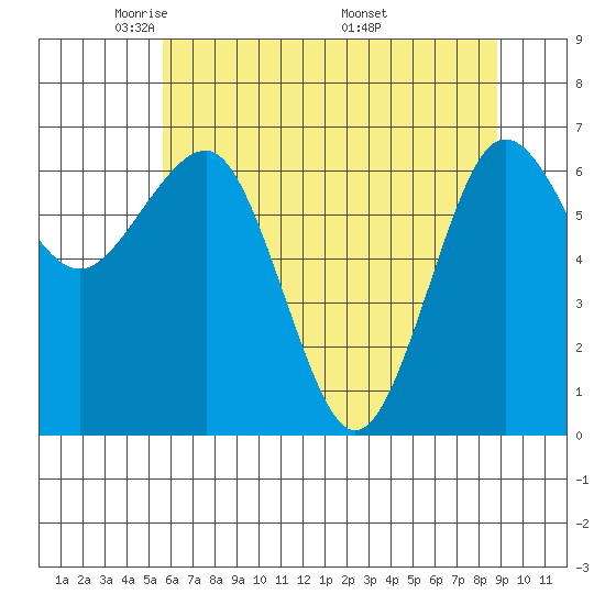 Tatoosh Island tide chart for Saturday, May 13, 2023