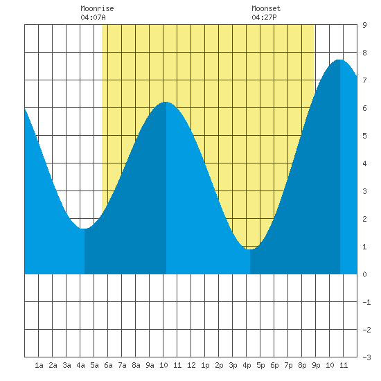 Tatoosh Island tide chart for Monday, May 15, 2023
