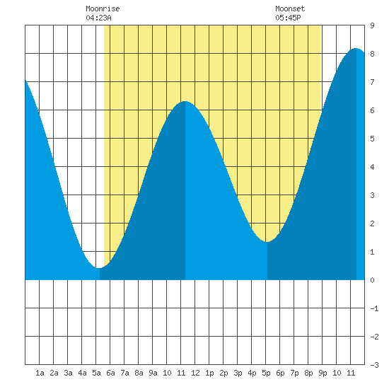 Tatoosh Island tide chart for Tuesday, May 16, 2023