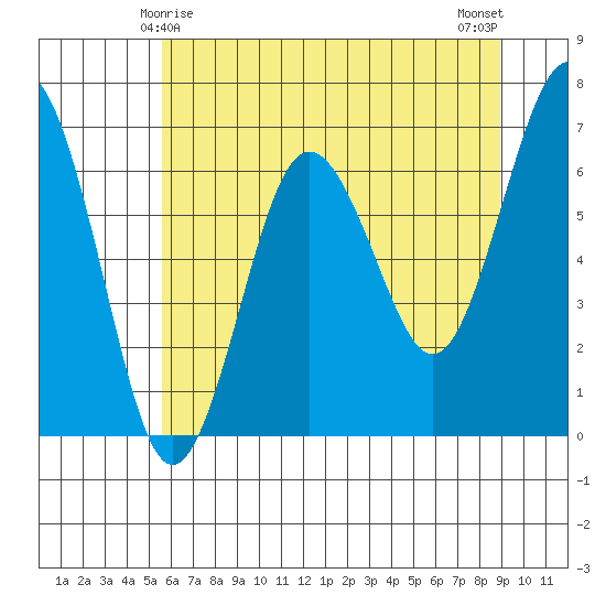 Tatoosh Island tide chart for Wednesday, May 17, 2023