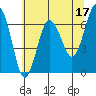 Tatoosh Island tide chart for Wednesday, May 17, 2023