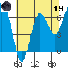 Tatoosh Island tide chart for Friday, May 19, 2023