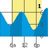 Tatoosh Island tide chart for Monday, May 1, 2023