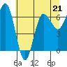 Tatoosh Island tide chart for Sunday, May 21, 2023
