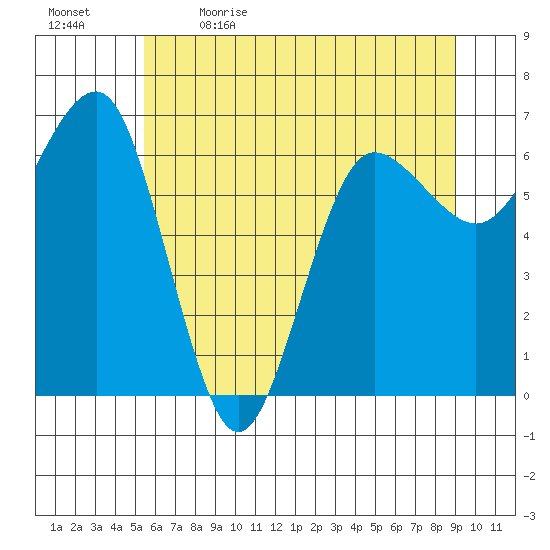 Tatoosh Island tide chart for Tuesday, May 23, 2023