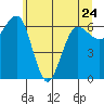 Tatoosh Island tide chart for Wednesday, May 24, 2023
