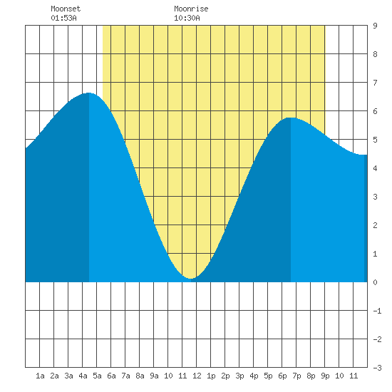 Tatoosh Island tide chart for Thursday, May 25, 2023