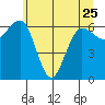 Tatoosh Island tide chart for Thursday, May 25, 2023