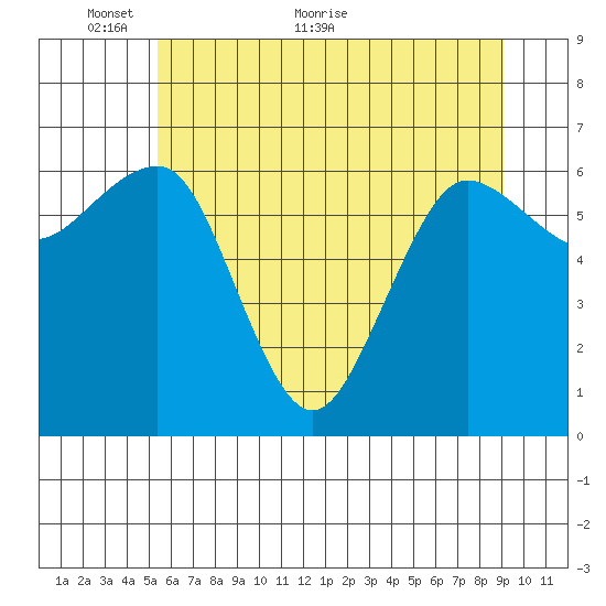 Tatoosh Island tide chart for Friday, May 26, 2023