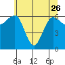 Tatoosh Island tide chart for Friday, May 26, 2023