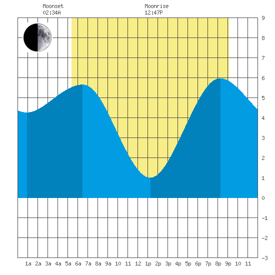 Tatoosh Island tide chart for Saturday, May 27, 2023