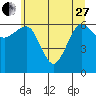 Tatoosh Island tide chart for Saturday, May 27, 2023