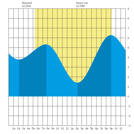 Tatoosh Island tide chart for Sunday, May 28, 2023