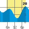 Tatoosh Island tide chart for Sunday, May 28, 2023