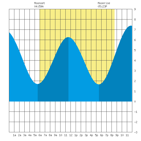 Tatoosh Island tide chart for Tuesday, May 2, 2023