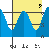 Tatoosh Island tide chart for Tuesday, May 2, 2023