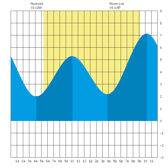 Tatoosh Island tide chart for Tuesday, May 30, 2023