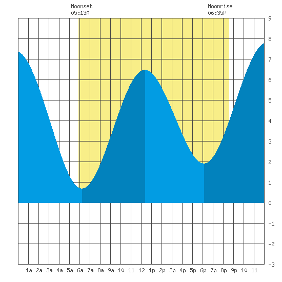 Tatoosh Island tide chart for Wednesday, May 3, 2023