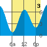 Tatoosh Island tide chart for Wednesday, May 3, 2023