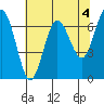 Tatoosh Island tide chart for Thursday, May 4, 2023