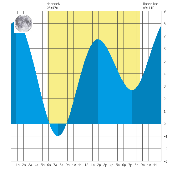 Tatoosh Island tide chart for Friday, May 5, 2023