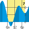 Tatoosh Island tide chart for Sunday, May 7, 2023