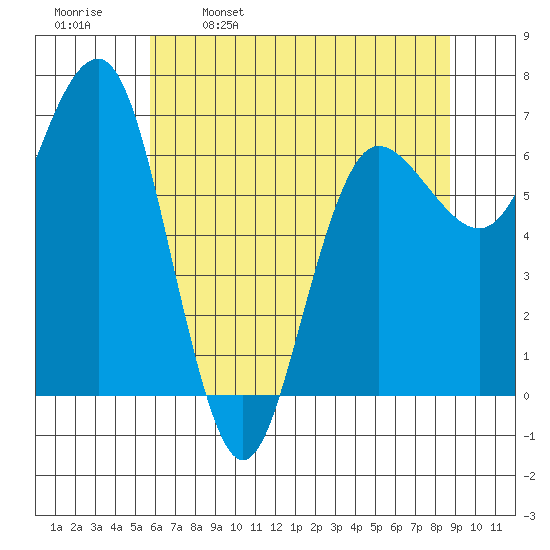 Tatoosh Island tide chart for Tuesday, May 9, 2023